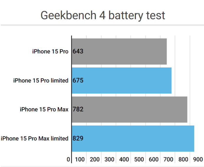 冷水江apple维修站iPhone15Pro的ProMotion高刷功能耗电吗