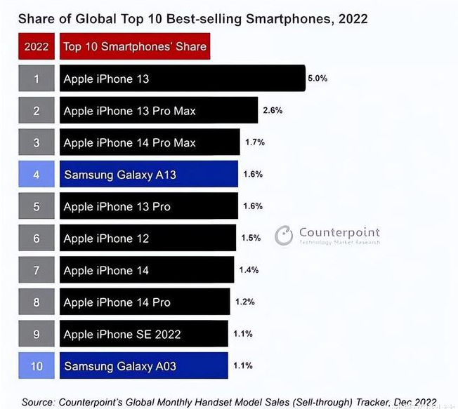 冷水江苹果维修分享:为什么iPhone14的销量不如iPhone13? 