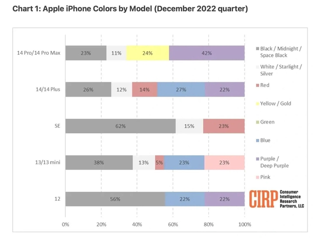 冷水江苹果维修网点分享：美国用户最喜欢什么颜色的iPhone 14？ 