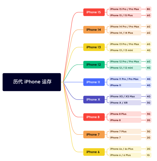 冷水江苹果维修网点分享苹果历代iPhone运存汇总 