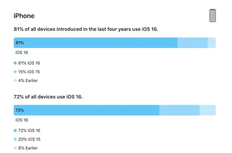 冷水江苹果手机维修分享iOS 16 / iPadOS 16 安装率 