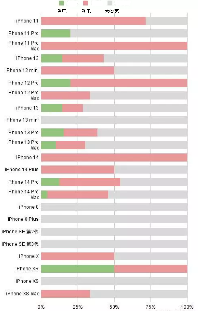 冷水江苹果手机维修分享iOS16.2太耗电怎么办？iOS16.2续航不好可以降级吗？ 