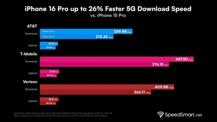 冷水江苹果手机维修分享iPhone 16 Pro 系列的 5G 速度 