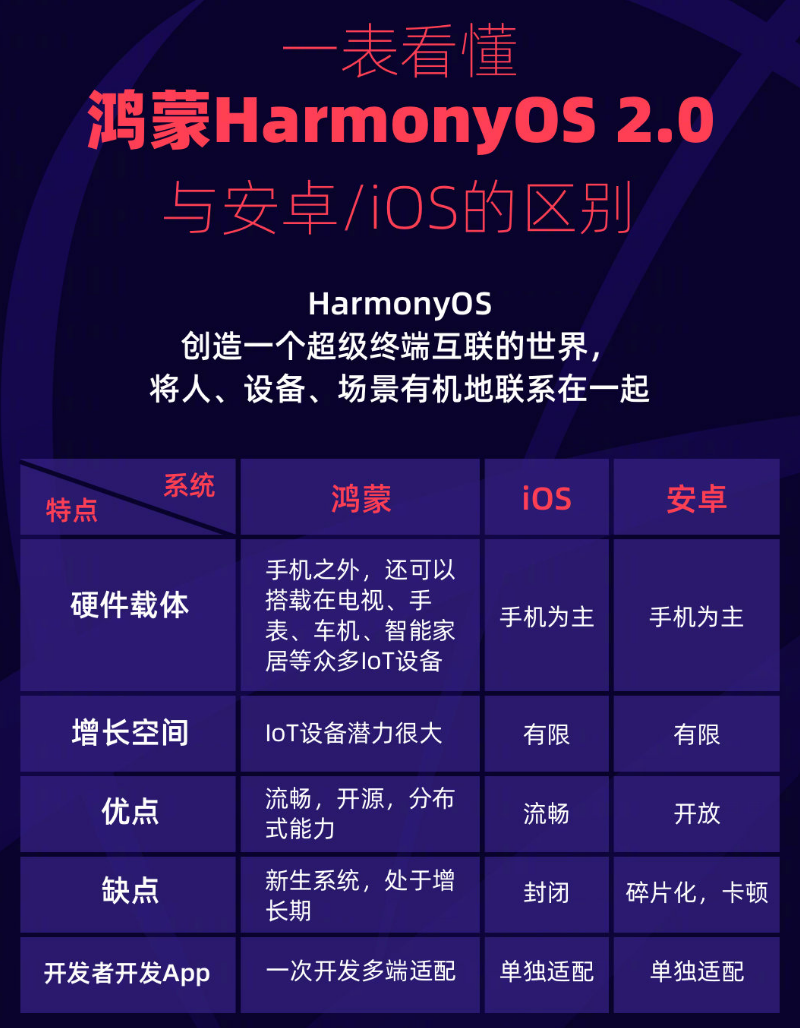冷水江苹果手机维修分享华为鸿蒙 OS 与安卓以及 iOS 都有什么区别 