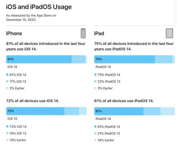 冷水江苹果手机维修分享有多少用户更新了 iOS 14 