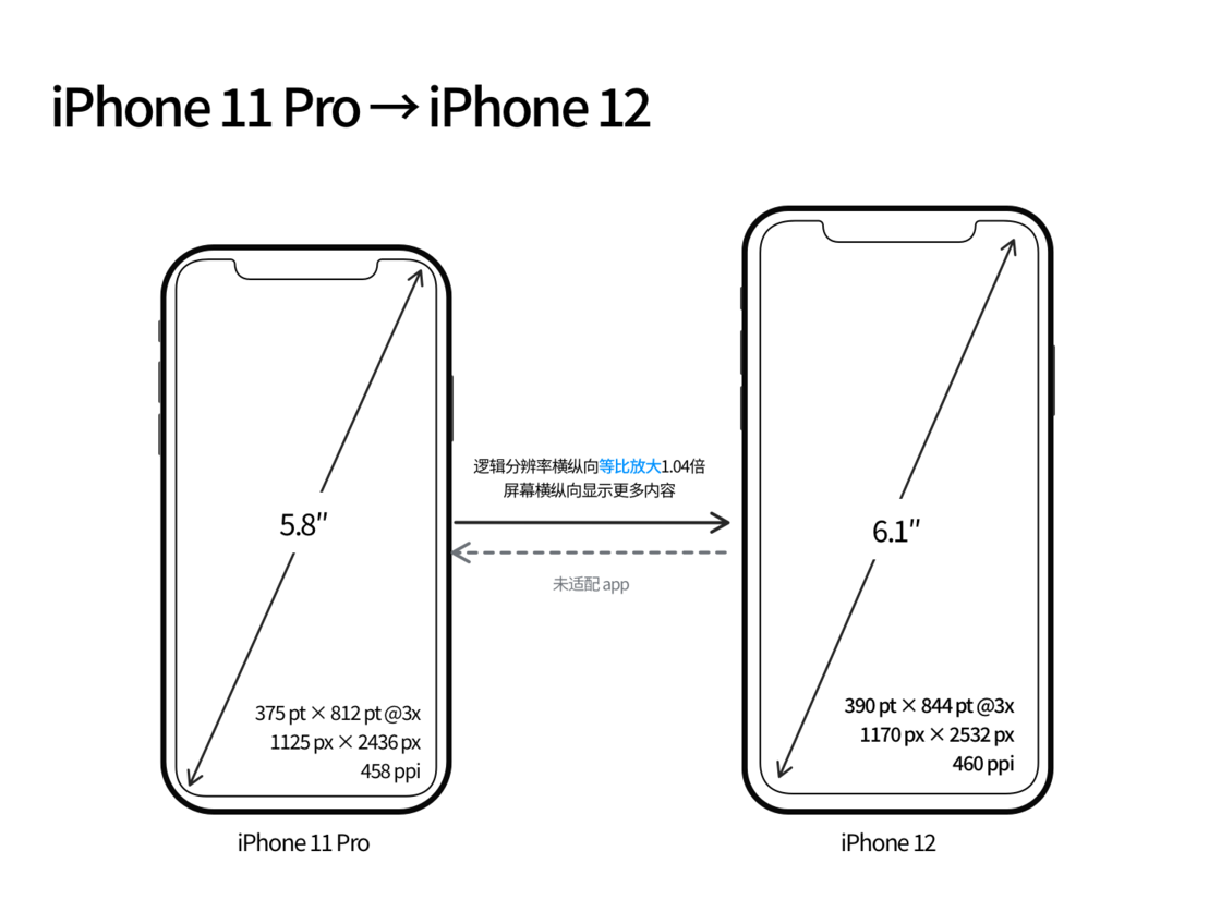 冷水江苹果手机维修分享iPhone 12 mini 和 iPhone 12 Pro 的尺寸变化会改变显示内容吗 